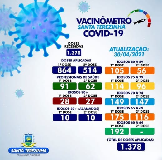 Santa Terezinha já aplicou 1.378 doses de vacina contra covid-19
