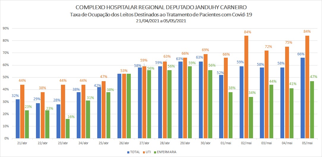 Censo de ocupação de leitos Covid do Complexo de Patos comprova evolução da doença e aumento de internações