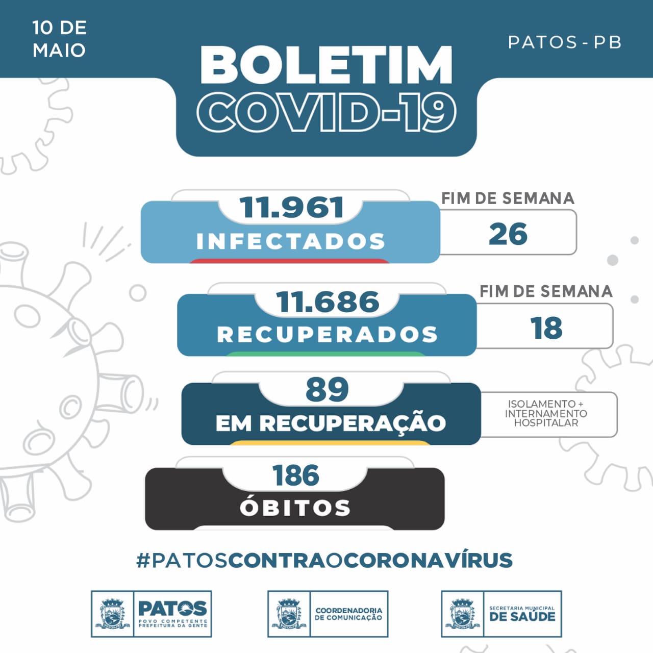 26 pessoas foram infectadas pela COVID-19 neste último final de semana em Patos